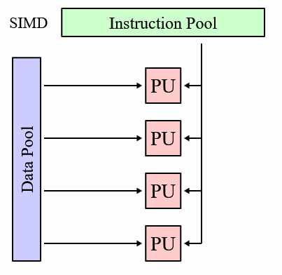 SIMD-процессор