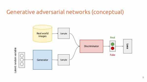Схема работы генеративно-состязательной сети