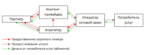 Схема работы оператора и его партнеров