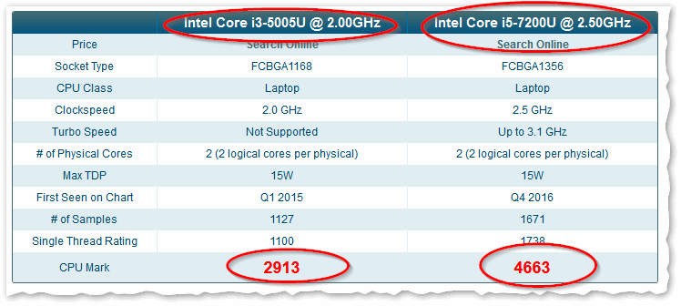 PassMark - CPU Performance Comparison