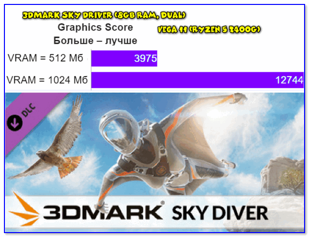 3DMark Sky Driver (8GB Ram, dual): влияет ли кол-во ОЗУ на производительность встроенной графики. В некоторых случаях - да!