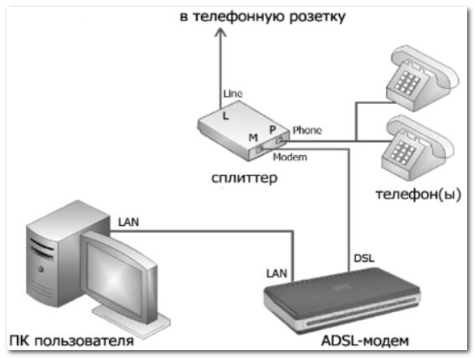 ADSL - примерная схема подключения