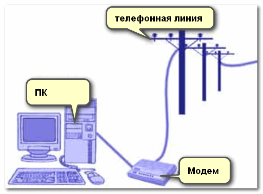 Dial-Up - примерная схема подключения