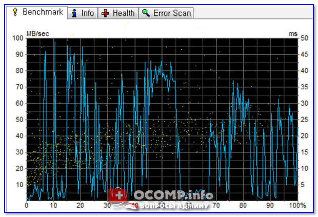 HD Tune — а вот так выглядит диск, с которым не все в порядке — прыжки от 0 до 100 МБ/сек