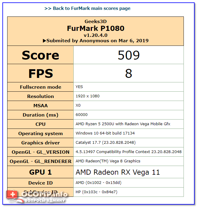 Score — 509 (их можно сравнить с результатами других видеокарт на сайте FurMark) 