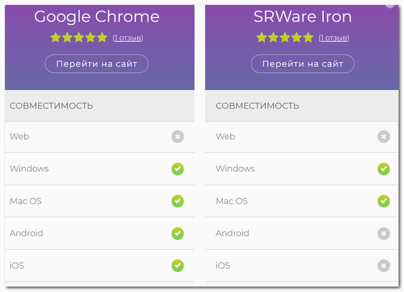 Сравнение браузеров Chrome и SRWare Iron