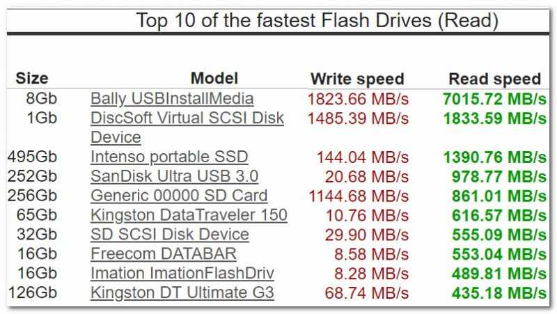 USB Flash Benchmark - самые быстрые флешки на данный момент