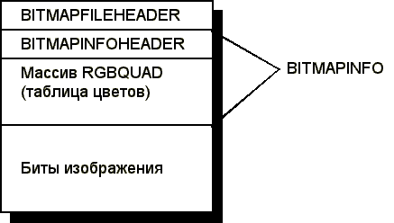 Структура файла BMP состоит из четырех блоков